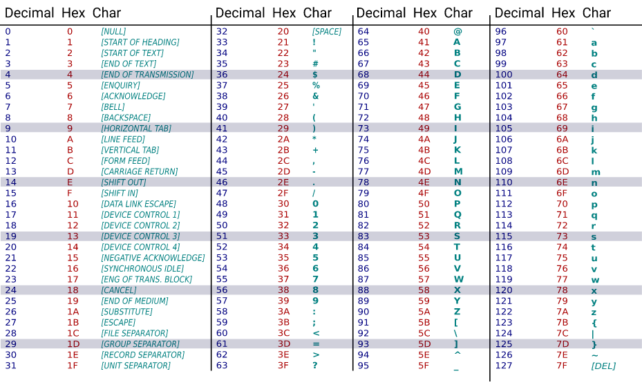 ascii Table